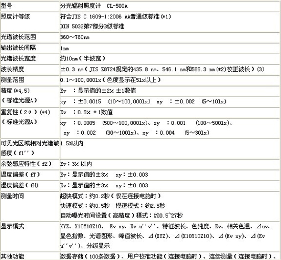 柯尼卡美能达首款分光辐射照度计“CL-500A”上市